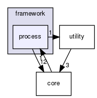 corsika/framework/process