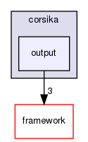 corsika/output