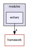 corsika/modules/writers