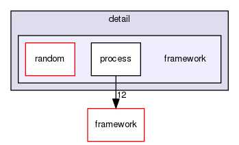 corsika/detail/framework