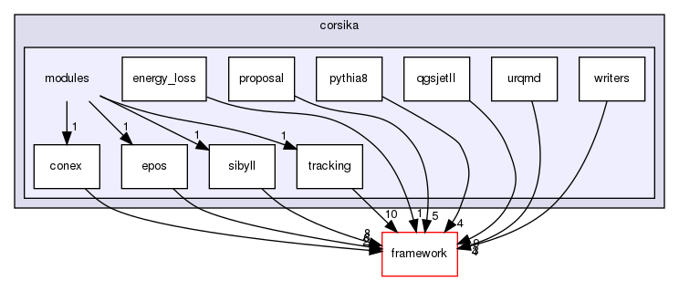 corsika/modules