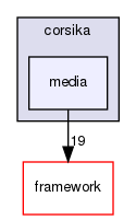 corsika/media