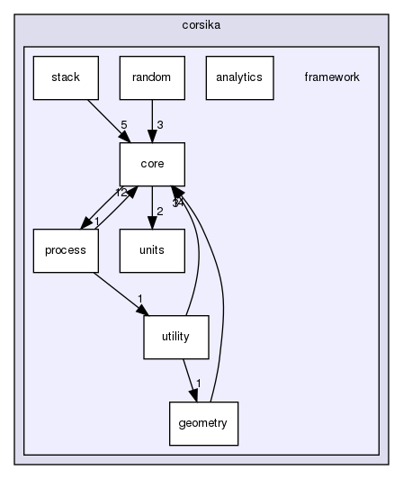 corsika/framework