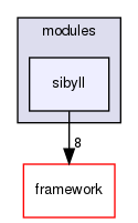 corsika/modules/sibyll