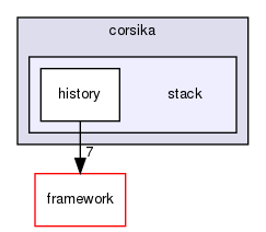 corsika/stack