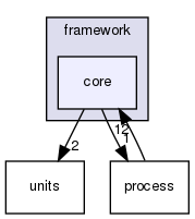 corsika/framework/core