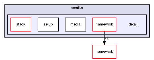 corsika/detail