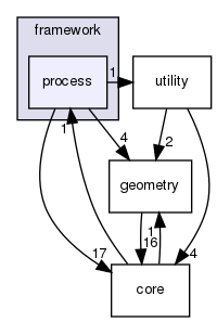 corsika/framework/process