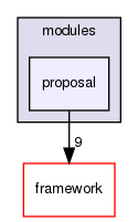 corsika/modules/proposal