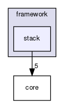 corsika/framework/stack
