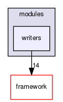 corsika/modules/writers