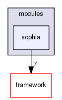 corsika/modules/sophia