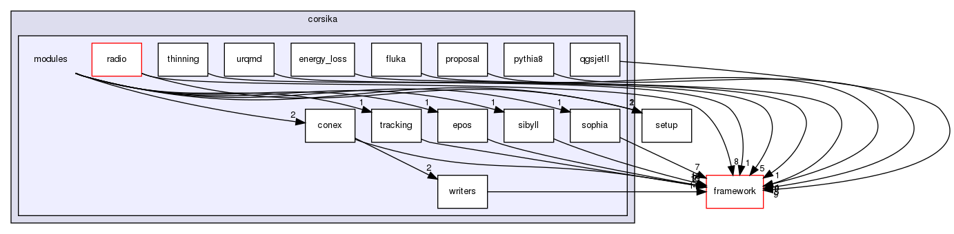 corsika/modules