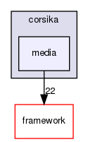 corsika/media