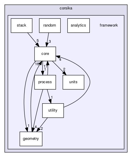 corsika/framework