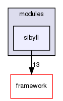 corsika/modules/sibyll