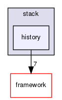 corsika/stack/history