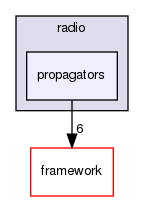 corsika/modules/radio/propagators