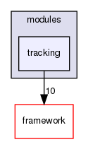 corsika/modules/tracking
