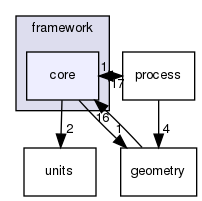 corsika/framework/core