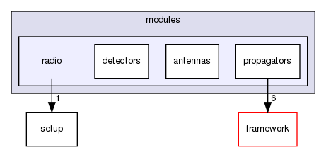 corsika/modules/radio